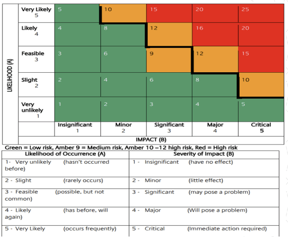 Risk assessment example with the likelihood and the impact.